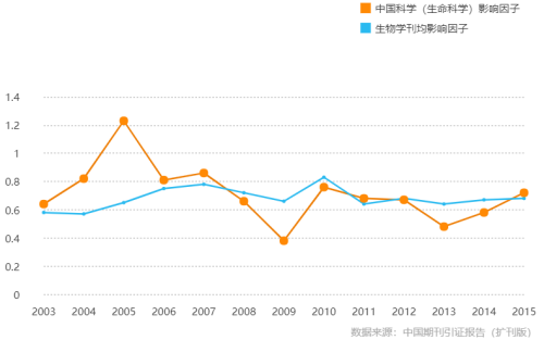 中国科学：生命科学影响因子据