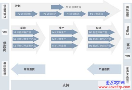 供应链计划相关的案例