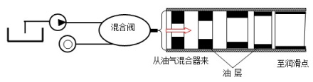 立式加工中心润滑系统