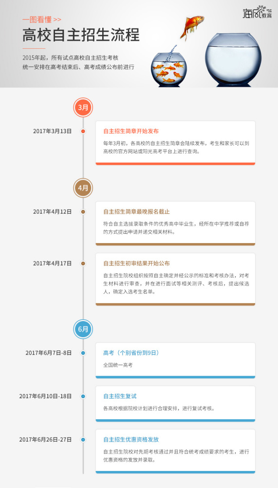 自主招生招生流程（1）招生简章发布