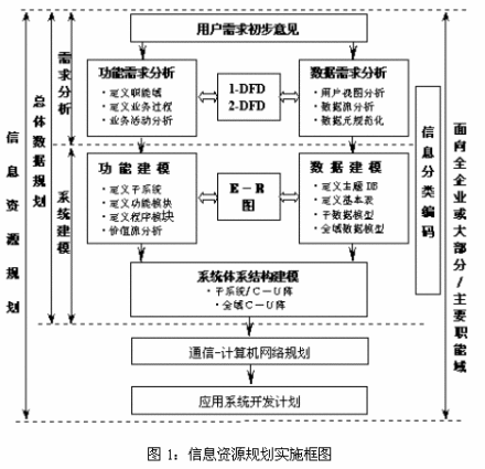 信息资源规划规划范围