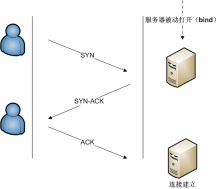 TCP建立连接