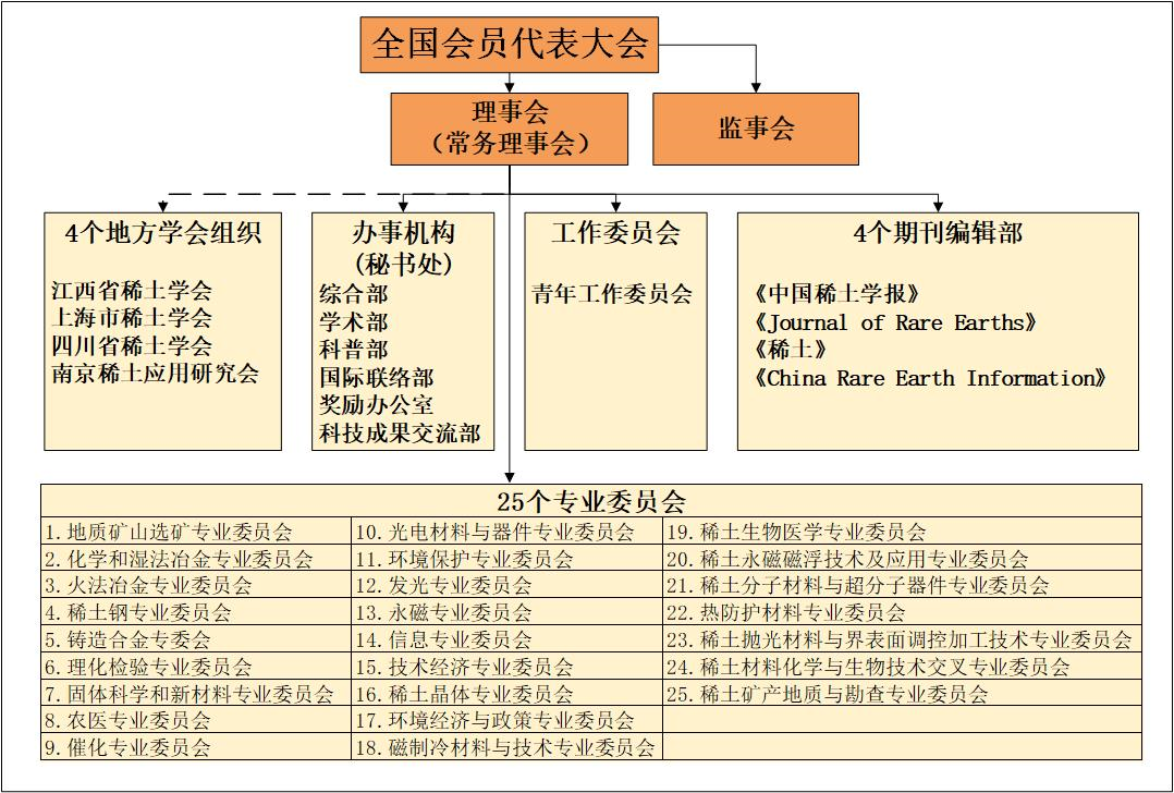 中国稀土学会机构设置最高权力机构