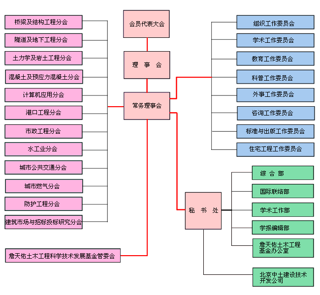 中国土木工程学会机构设置最高权力机构