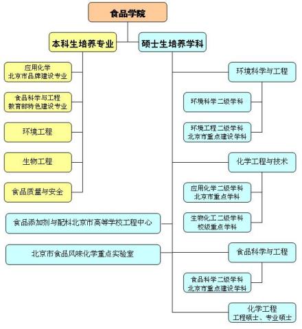 北京工商大学食品学院专业设置