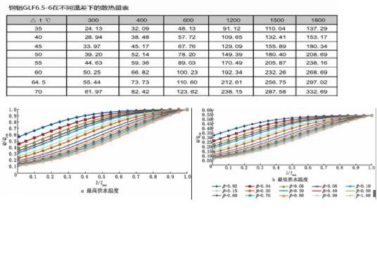 标准散热量比较