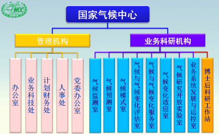 国家气候中心机构设置