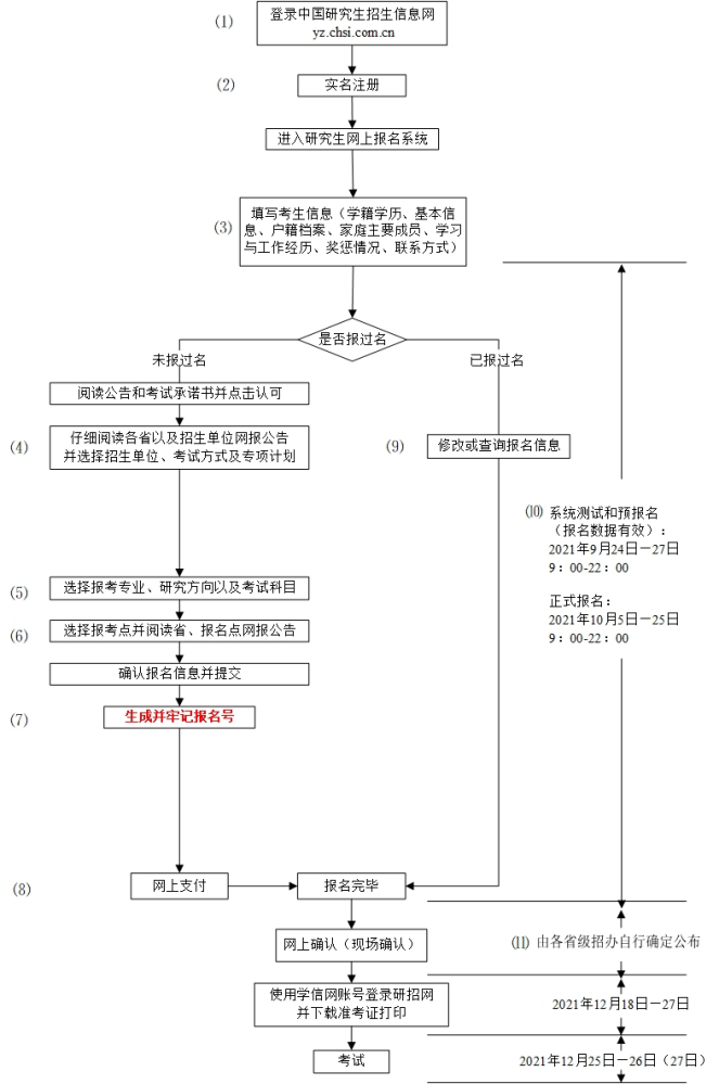 2022年全国硕士研究生招生考试报名流程1