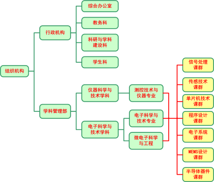 中北大学仪器与电子学院组织机构