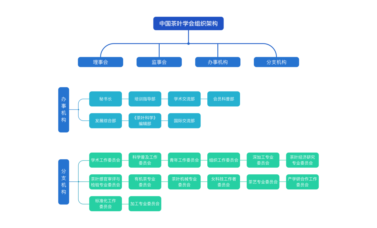 中国茶叶学会发展历史