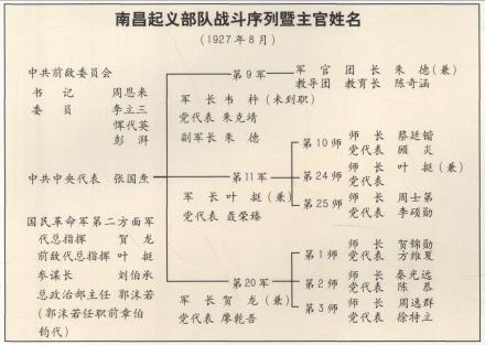 八一南昌起义改编部队起义成功后