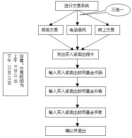 封闭式基金实际操作如何买卖