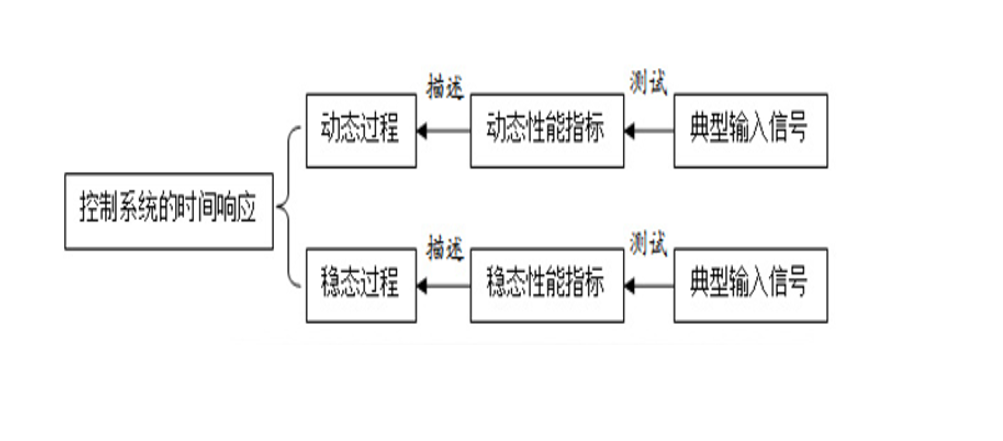 控制性能典型输入信号