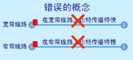 带宽应用