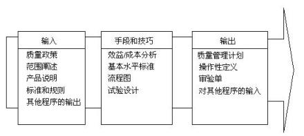 项目质量计划术语信息