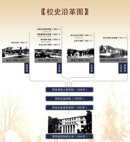 西安建筑科技大学办学历史