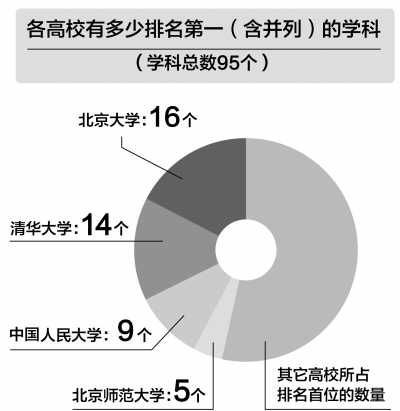 2012年学科评估结果艺术学