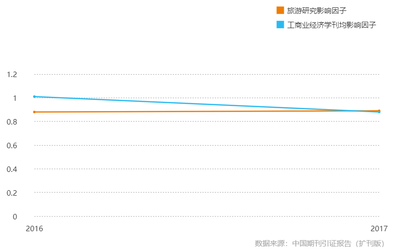 旅游研究影响因子