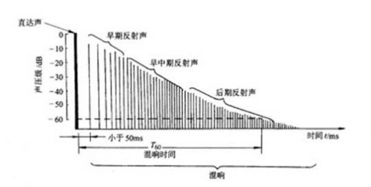 混响录音中的混响