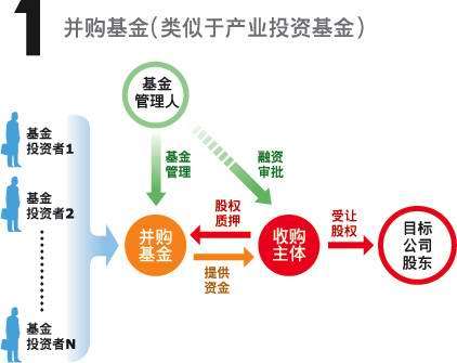 管理层收购概念区别