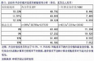 贴现率评估分析