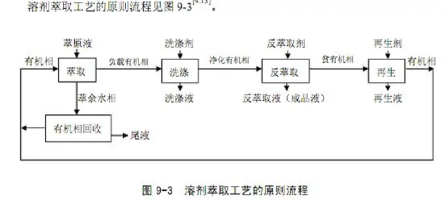 萃取法工艺流程作为一种分离技术