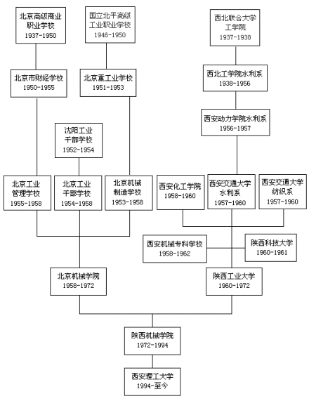 西安理工大学北平高专时期学校