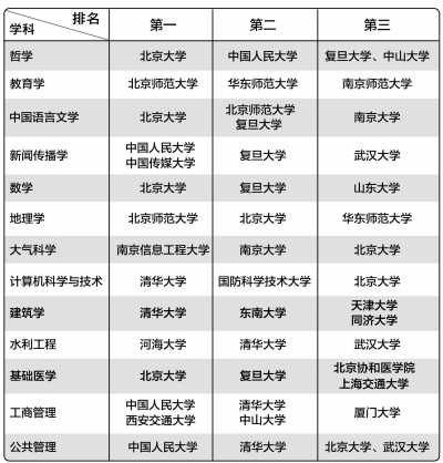 2012年学科评估结果目的