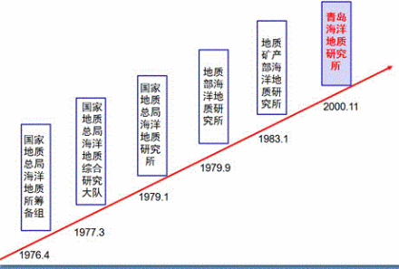 中国地质调查局青岛海洋地质研究所