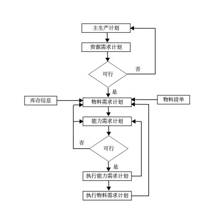 能力需求计划内容