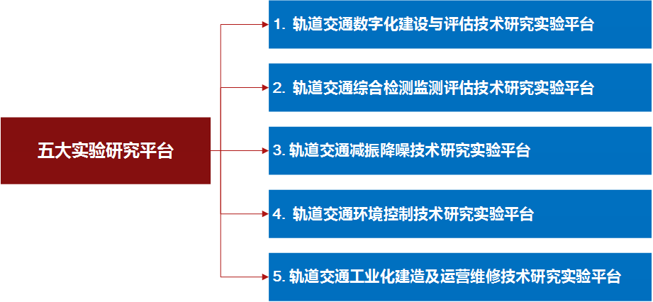 城市轨道交通数字化建设与测评技术国家工程实验室科研条件
