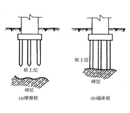 深基础类型按基础埋深来讲