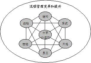流程管理方法工具
