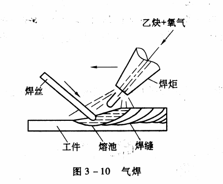 熔焊方法分类