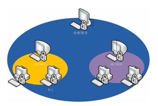 分权管理财务预算管理