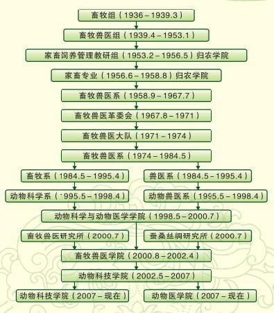 西北农林科技大学动物科技学院历史沿革