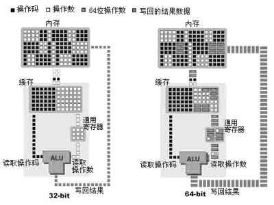 64位计算处理器介绍