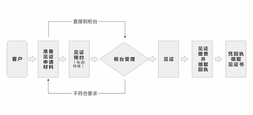 前海股权交易中心股权转让见证