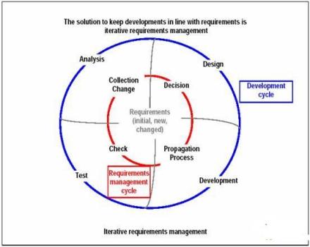 需求管理需求共识