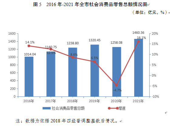 宿迁市第三产业