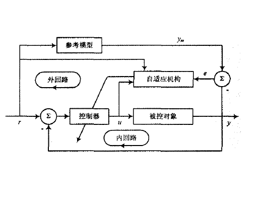 自适应系统存在的问题