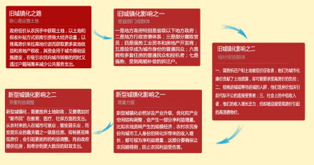 新型城镇化发展途径