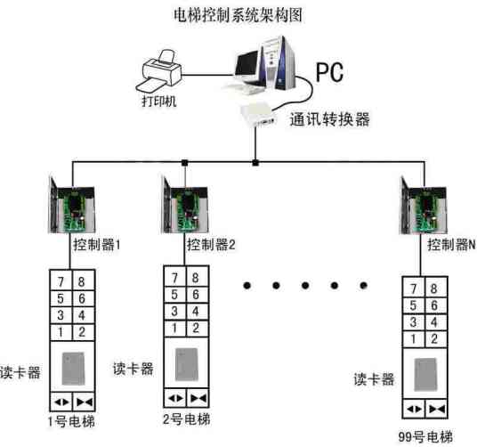 电梯管理系统系统组成