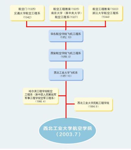西北工业大学航空学院历史沿革1933年