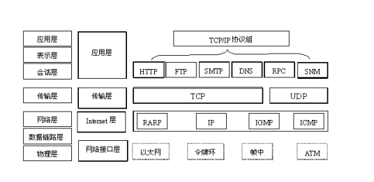 TCP/IP参考模型不同点