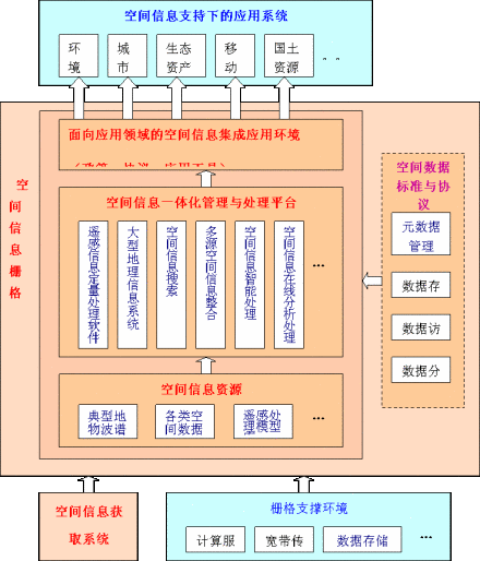 空间信息服务平台