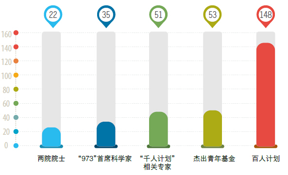 中国科学院上海生命科学研究院人员编制