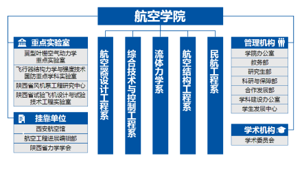 西北工业大学航空学院教学建设