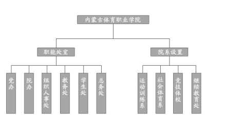 内蒙古体育职业学院机构设置