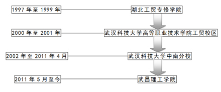 武昌理工学院历史沿革